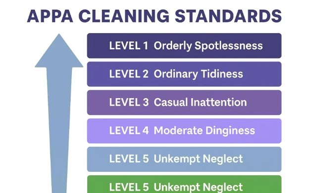 A chart titled "APPA Cleaning Standards" shows an upward arrow and five levels: 1—Orderly Spotlessness, 2—Ordinary Tidiness, 3—Casual Inattention, 4—Moderate Dinginess, 5—Unkempt Neglect.